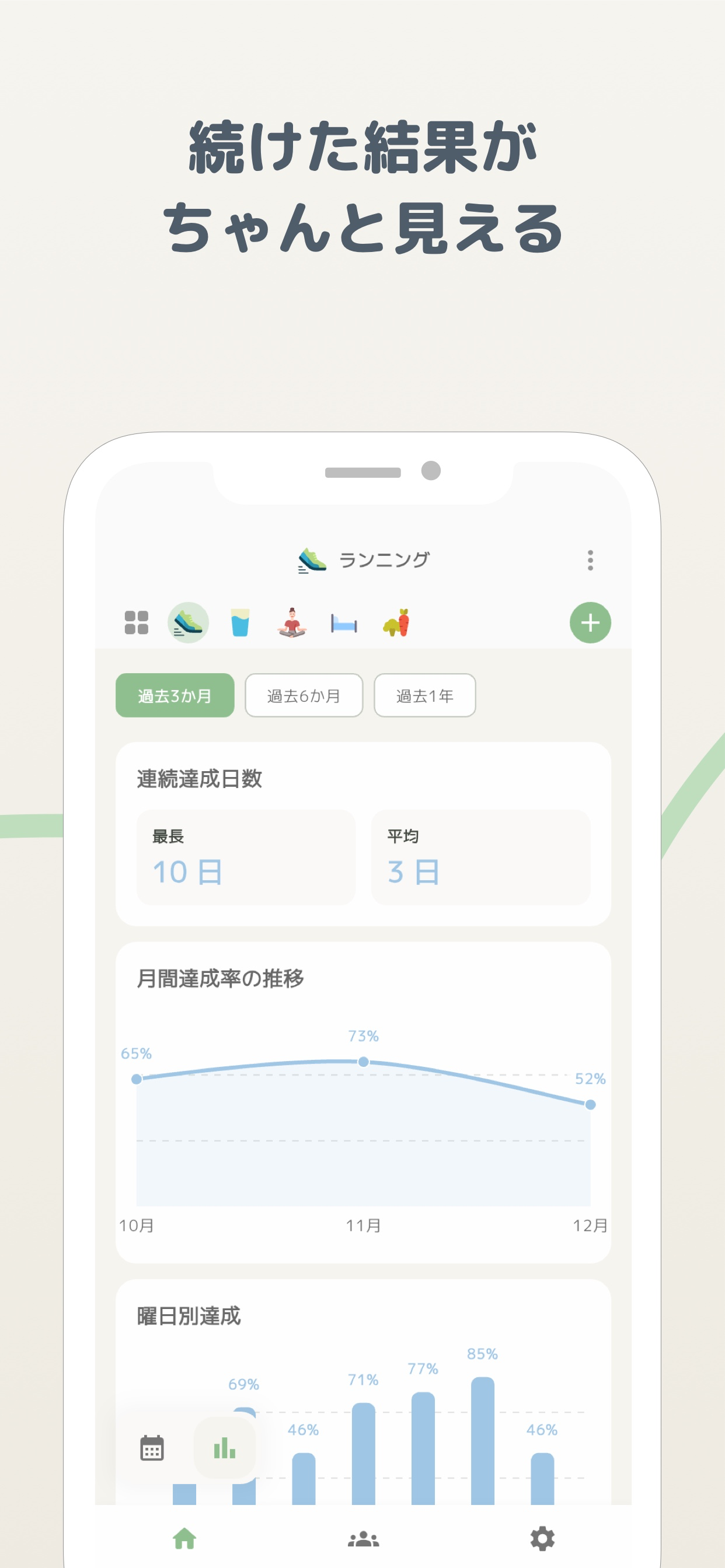 連続達成日数や月間達成率がわかる習慣レポート画面